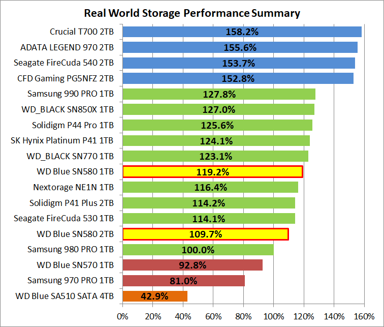 WD Blue SN580 NVMe SSD 1TB_PCM10_1_Summary