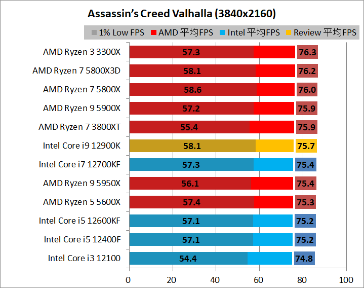 Intel Core i9 12900K_game_1_3840_1_acv