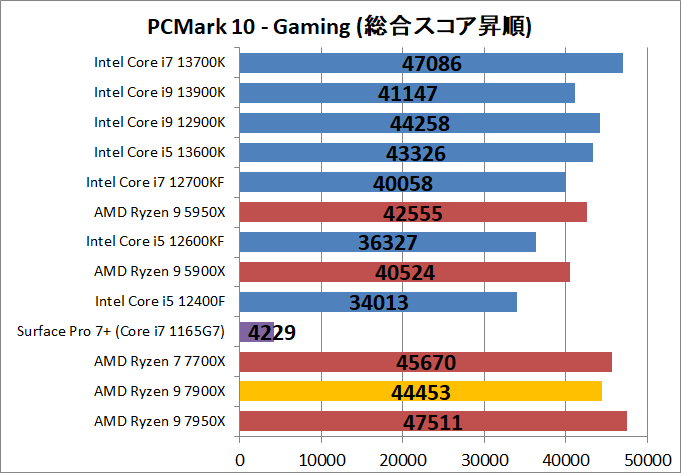 AMD Ryzen 9 7900X_bench_PCM10_5