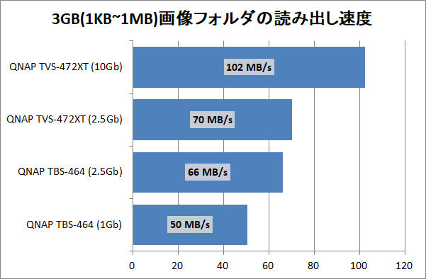 QNAP TBS-464_copy-speed_5_3gpic_read