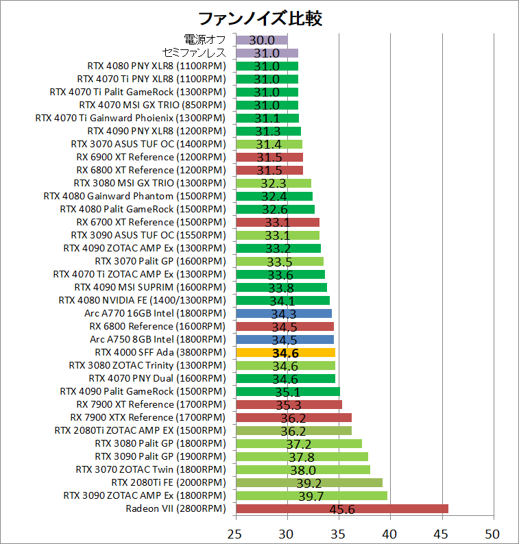 NVIDIA RTX 4000 SFF Ada_noise