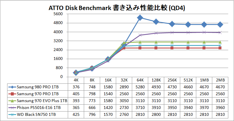 Samsung SSD 980 PRO 1TB_ATTO_QD4_write