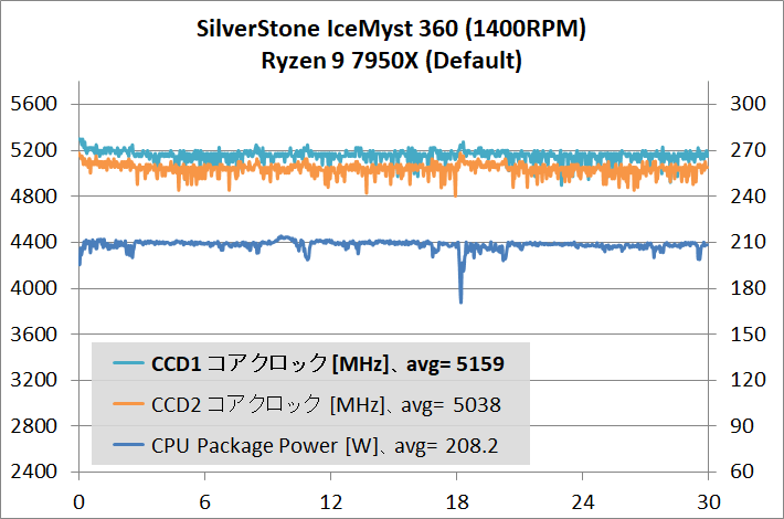 SilverStone IceMyst 360_temp_Ryzen 9 7950X_2