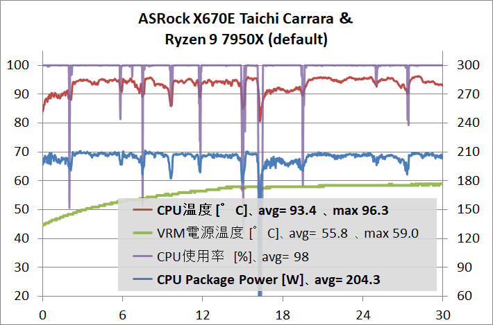 ASRock X670E Taichi Carrara_7950X_stress_def_1