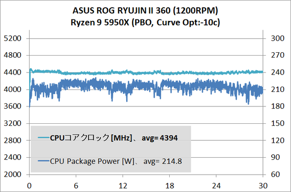 ASUS ROG RYUJIN II 360_temp_Ryzen 9 5950X_2