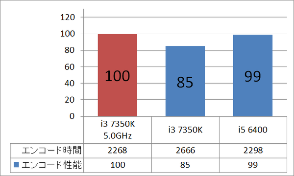 i3 7350K 5GHz cpu_enc