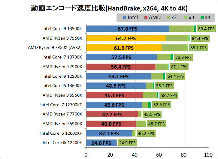 AMD Ryzen 9 7950X_encode_2_handbrake_x264_3840-3840