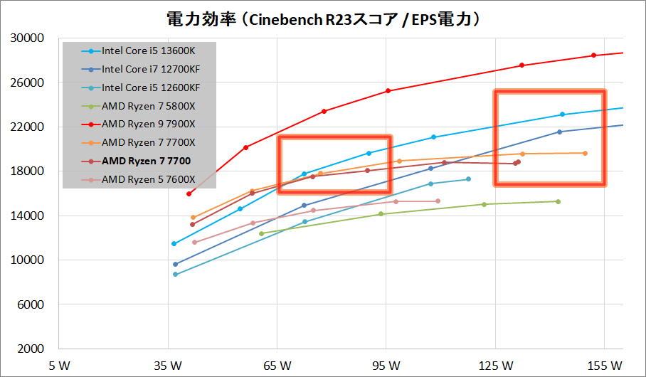 AMD Ryzen 7 7700_Performance_per-Wtt_s