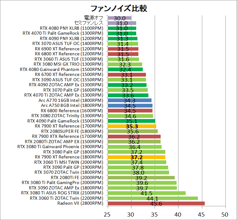 AMD Radeon RX 7900 XT Reference_noise