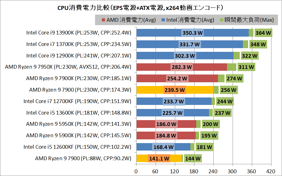 AMD Ryzen 9 7900_power_2_eps+arx