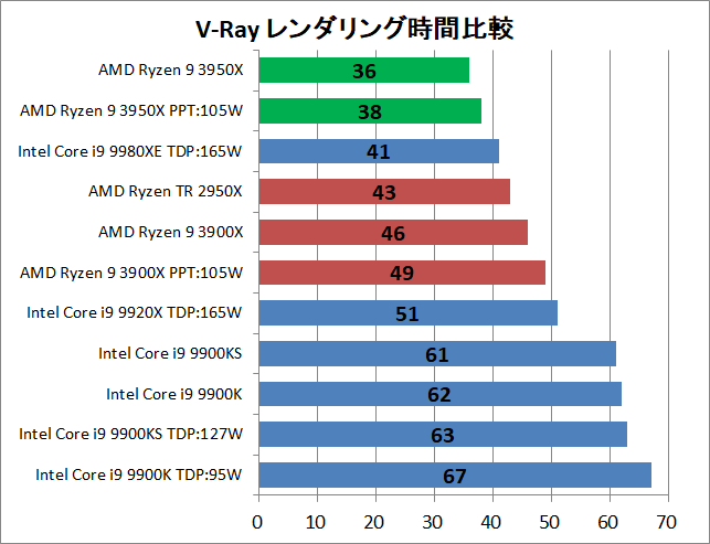 AMD Ryzne 9 3950X_rendering_v-ray_1_time