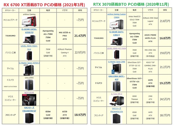 Radeon RX 6700 XT BTO_price