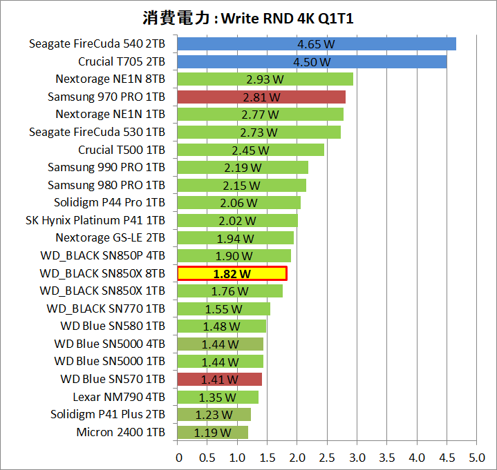 WD_BLACK SN850X 8TB_Power_8_Write_4