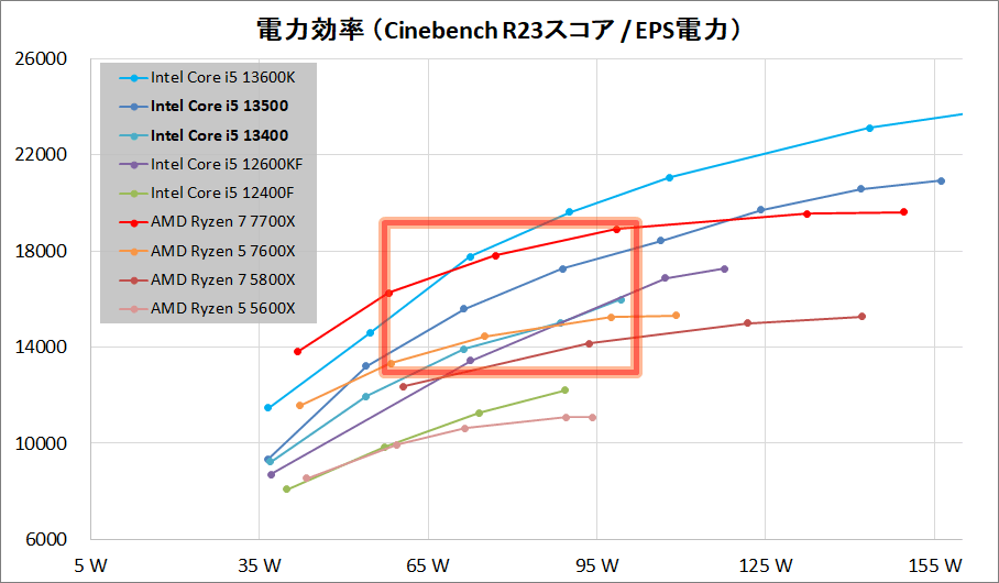 Intel Core i5 13500_Performance_per-Wt_s
