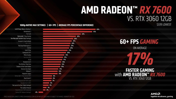 AMD Radeon RX 7600_Perfromance_vs-RTX3060 12GB