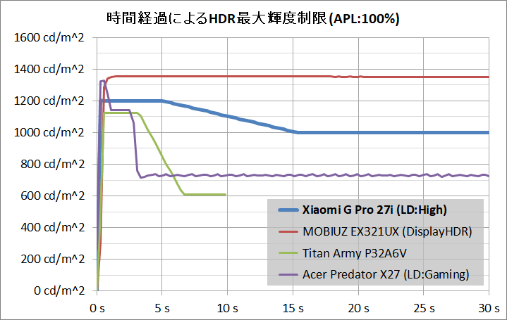 Xiaomi G Pro 27i_HDR_brightness_1c_VESA_time_apl100