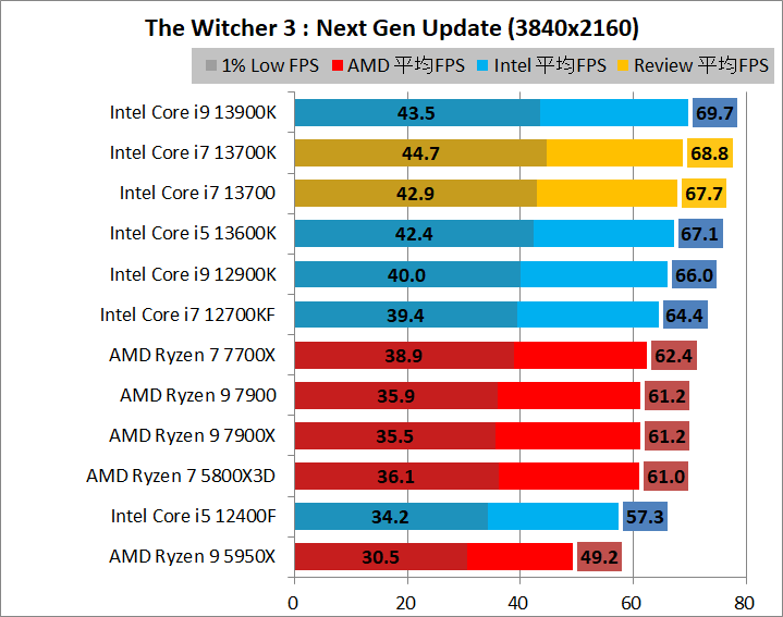Intel Core i7 13700_game_1_3840_6_wit