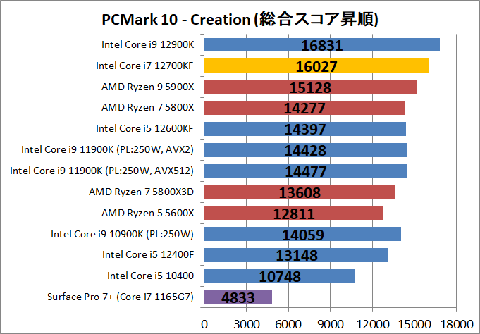 Intel Core i7 12700KF_bench_PCM10_4