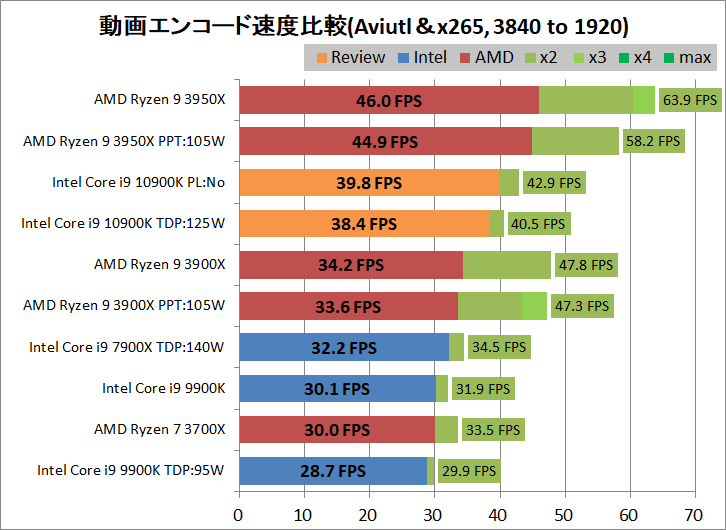 Intel Core i9 10900K_encode_aviutl_x265_3840-1920