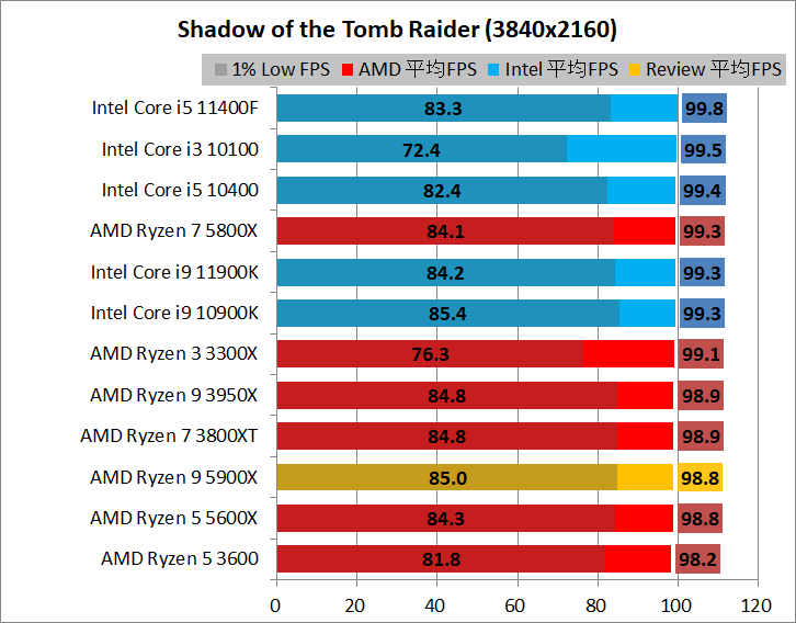 AMD Ryzen 9 5900X_game_1_3840_3_sottr