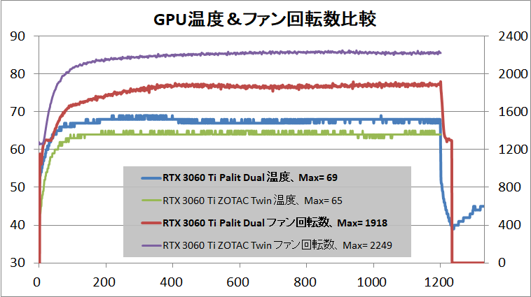 Palit GeForce RTX 3060 Ti Dual_temp