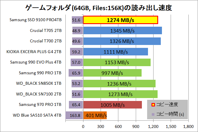 Samsung SSD 9100 PRO 4TB_copy_5_game-rnd_read