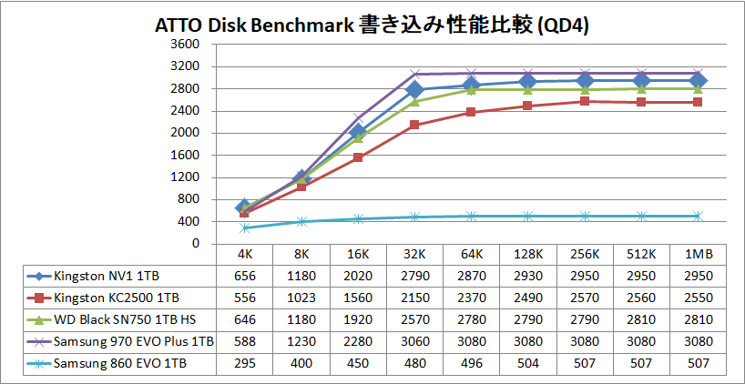 Kingston NV1 1TB_ATTO_QD4_write