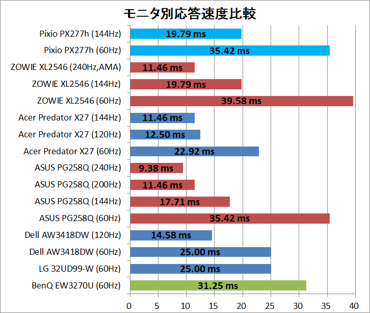 Pixio PX277h_response