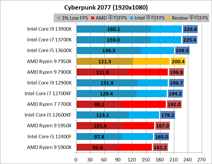 AMD Ryzen 9 7950X_game_2_1920_02_cyber
