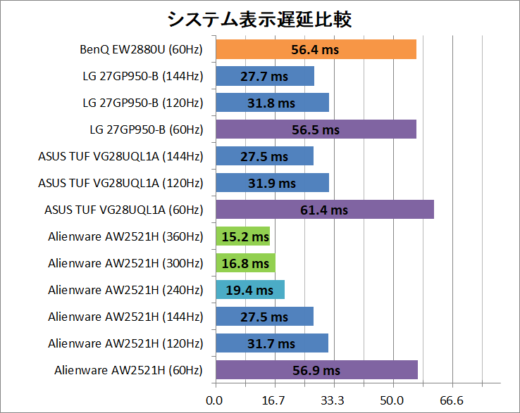 BenQ EW2880U_latency_2_system
