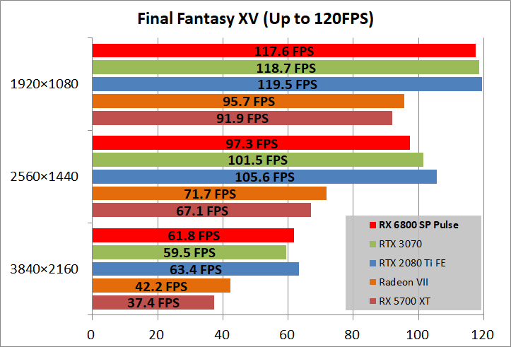 SAPPHIRE PULSE Radeon RX 6800 OC_game_ff15