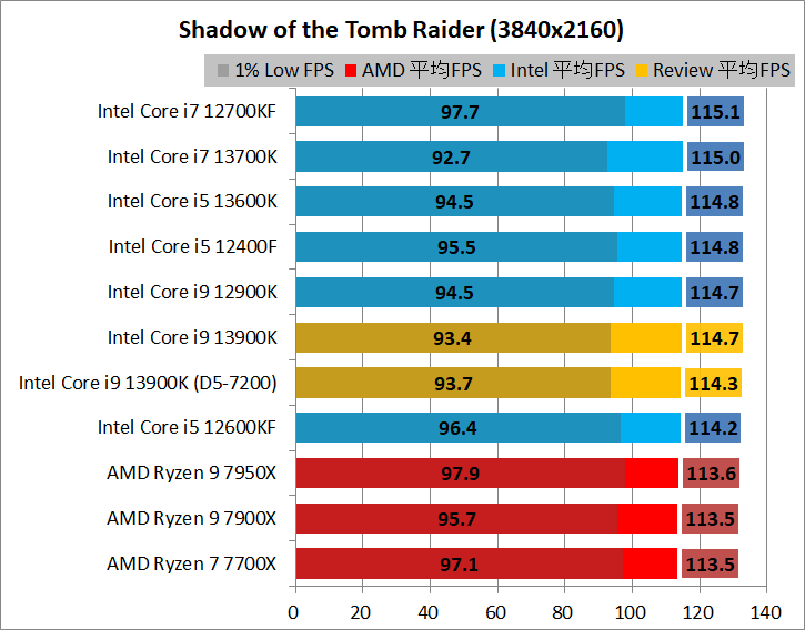 Intel Core i9 13900K_game_1_3840_3_sottr
