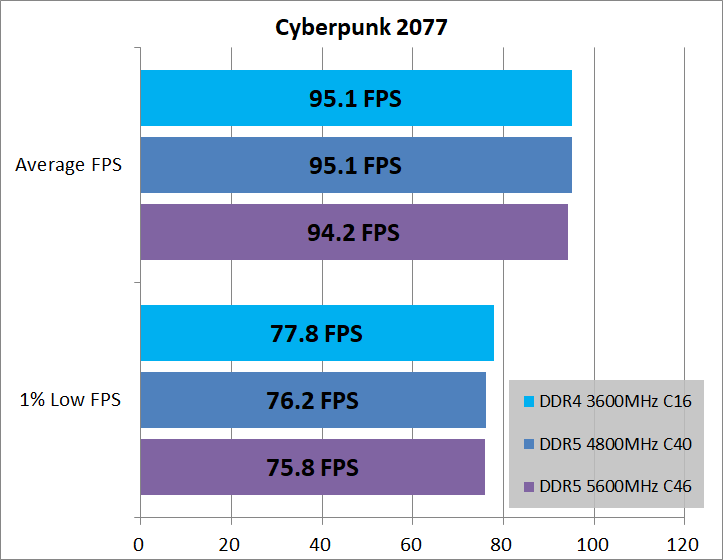 DDR5-vs-DDR4_game_1_3840_2_cyber