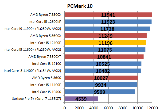 Intel Core i5 12400F_bench_PCM10_1