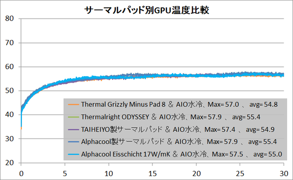 Thermalpad Comparison_RTX 3080 AIO Water_temp_2_GPU