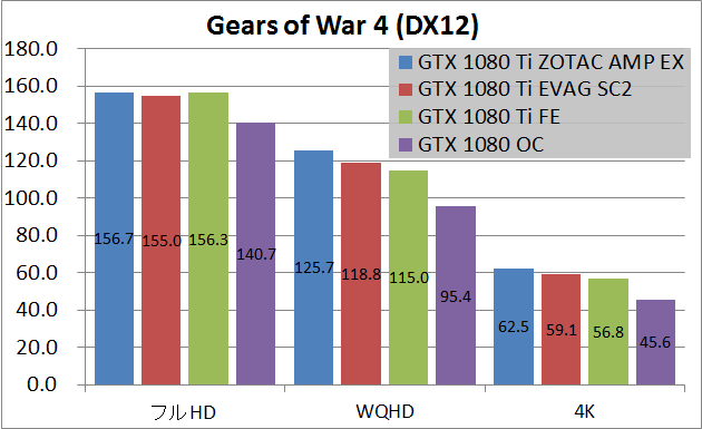 Zotac GTX 1080 Ti AMP Extreme_game_xgow43