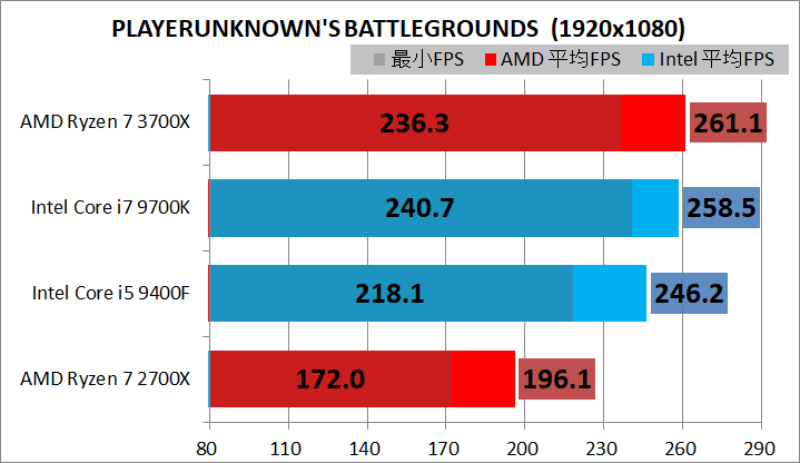 Ryzen 5 3600_vs_Core i5 9400F_game_3_br240hz_pubg