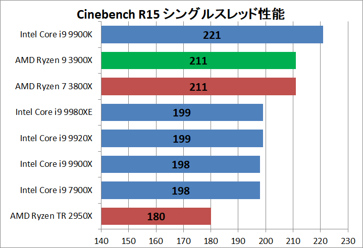 AMD Ryzne 9 3900X_rendering_cine_r15_single