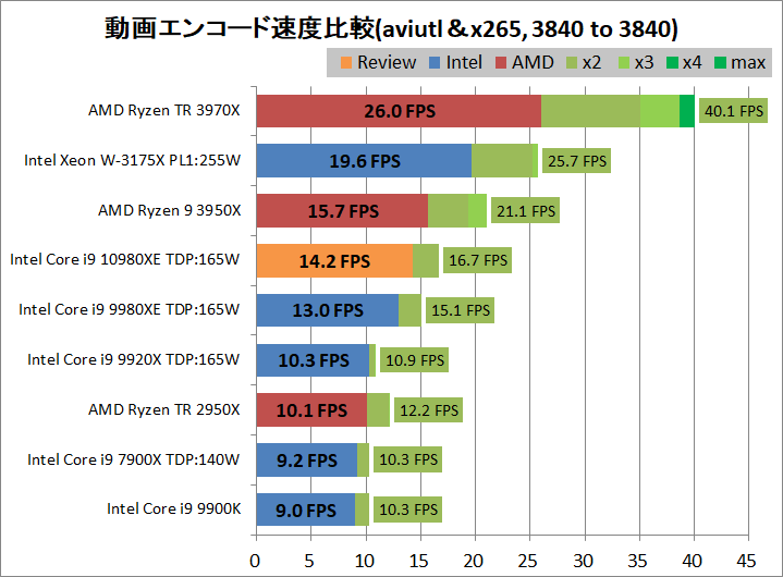 Intel Core i9 10980XE_encode_aviutl_x265_3840-3840