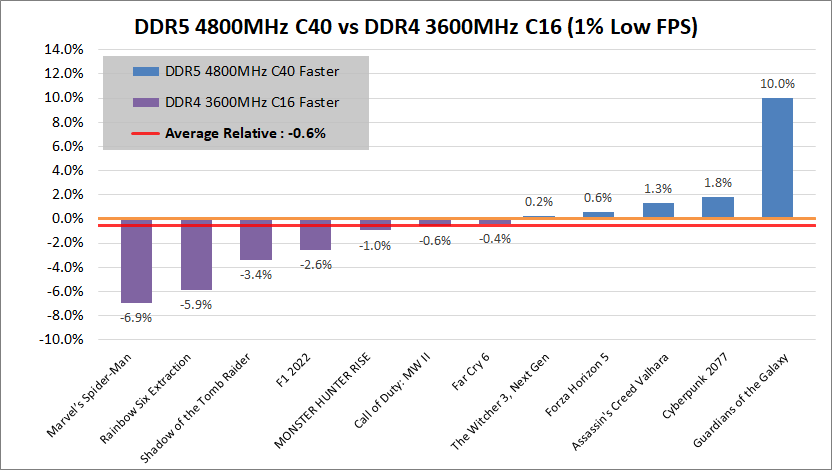 DDR5-4800_vs_DDR4-3600_Low