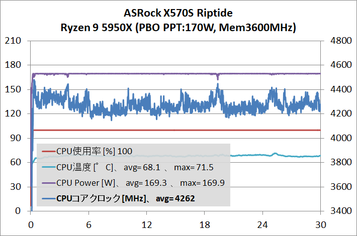 ASRock X570S PG Riptide_5950X_OC_stress-test