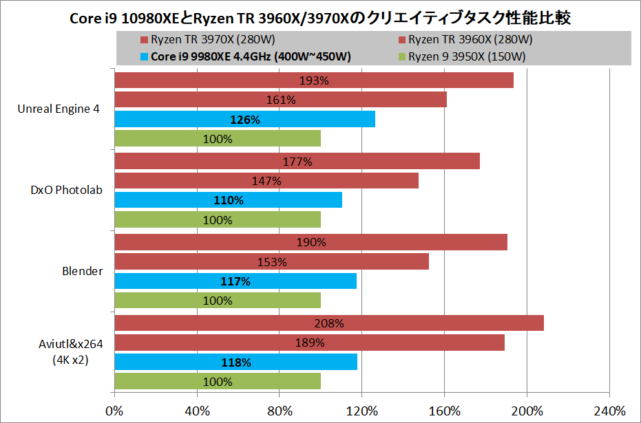 Intel Core i9 10980XE_vs_Ryzen TR 3960X