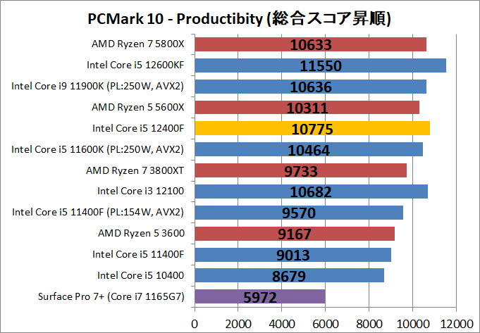 Intel Core i5 12400F_bench_PCM10_3