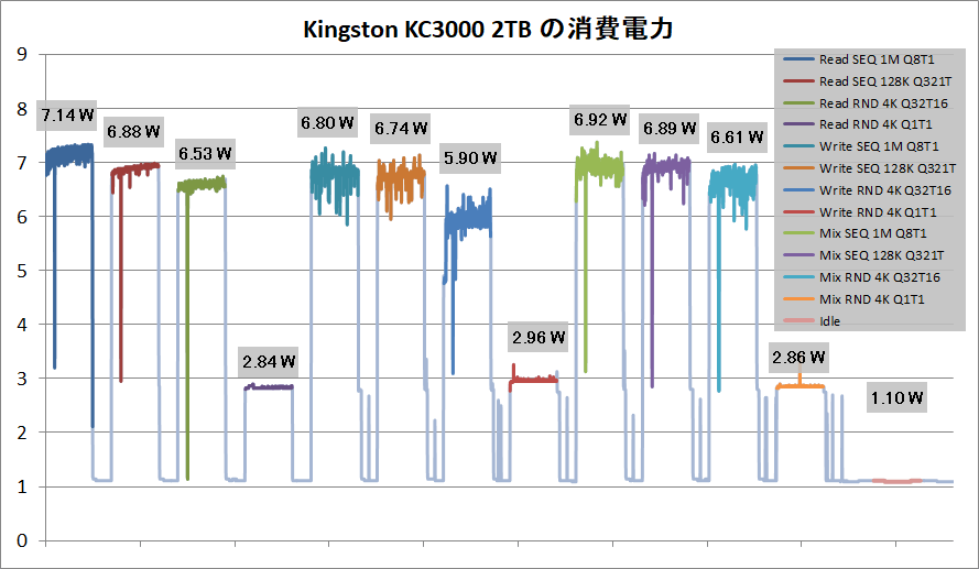 Kingston KC3000 2TB_Power