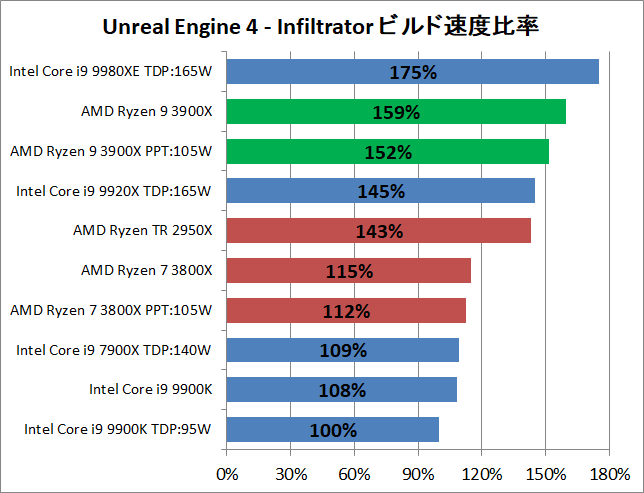 AMD Ryzne 9 3900X_ue_perf