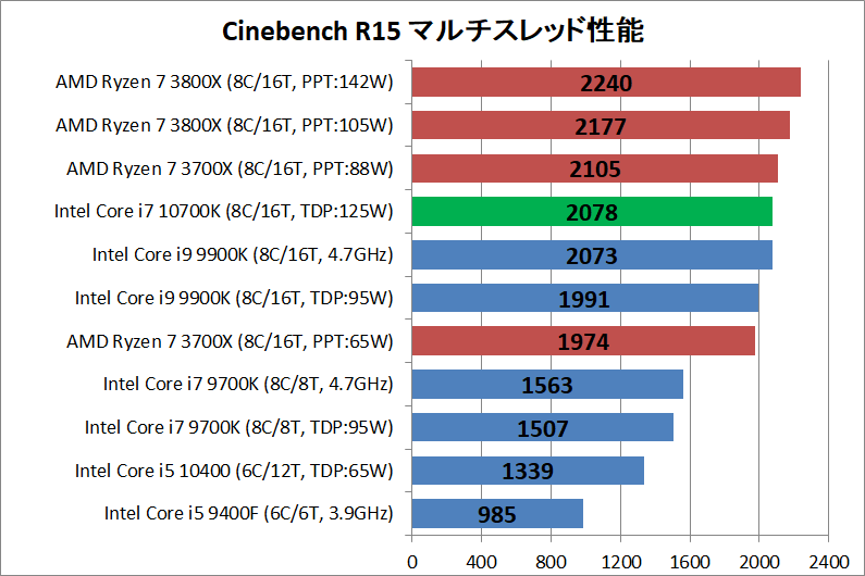 Intel Core i7 10700K_rendering_cine_r15_multi