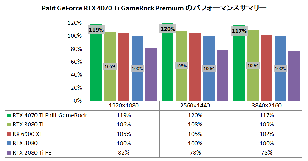 Palit GeForce RTX 4070 Ti GameRock Premium_pefsum