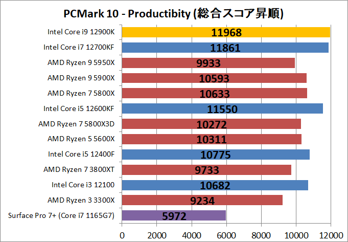 Intel Core i9 12900K_bench_PCM10_3