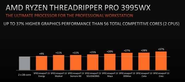 AMD Ryzen Threadripper PRO 3995WX_Performance_vs-dual-8280_sp