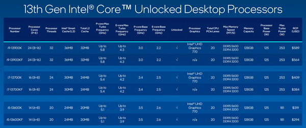 Intel 13th-Gen RaptorLake-S_lineup